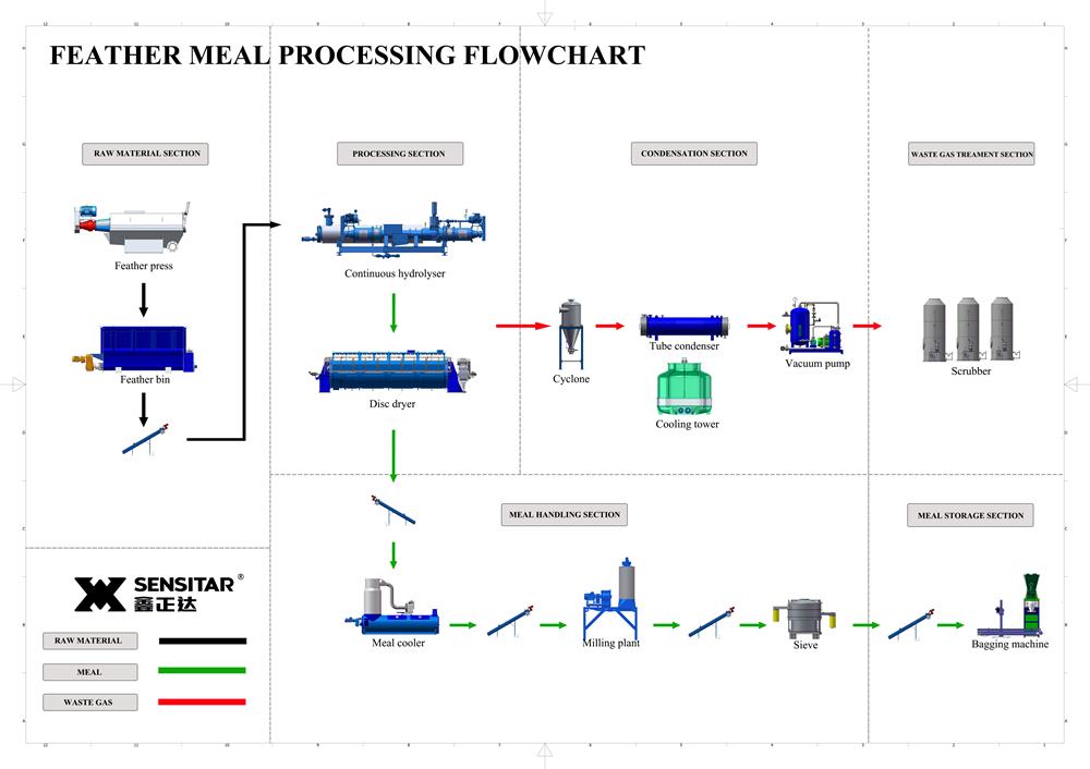 Poultry rendering (1)